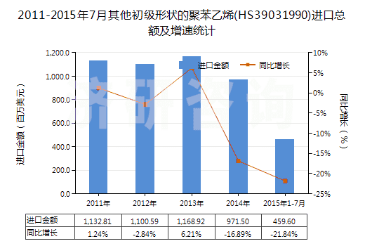 2011-2015年7月其他初級形狀的聚苯乙烯(HS39031990)進口總額及增速統(tǒng)計